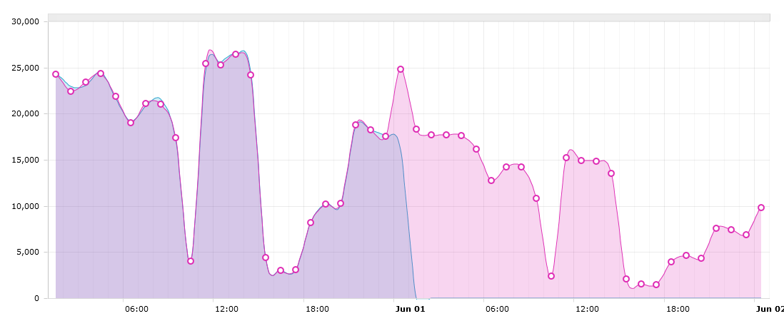 Load Prediction Chart